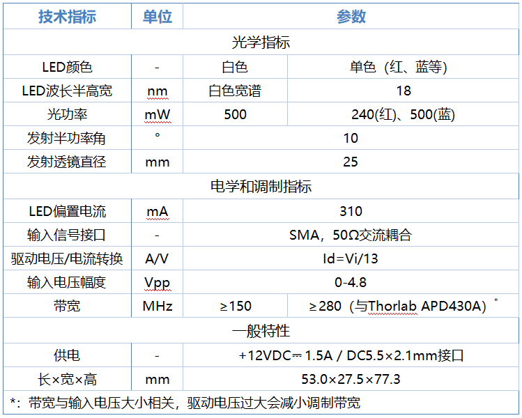 宽带可见光通信发射模块